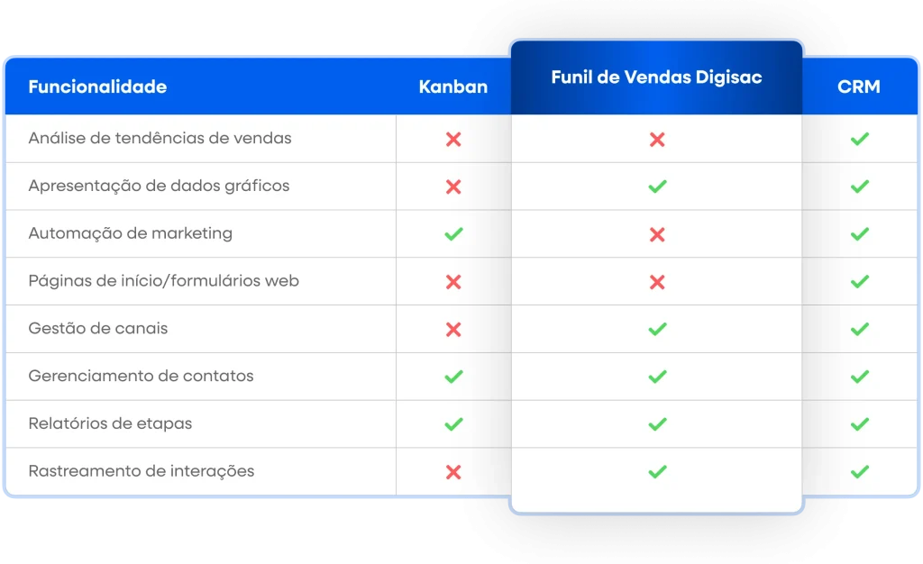 Tabela comparativa do Funil de Vendas Digisac