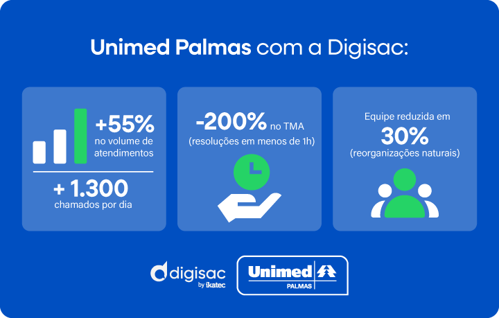 Unimed com a Digisac