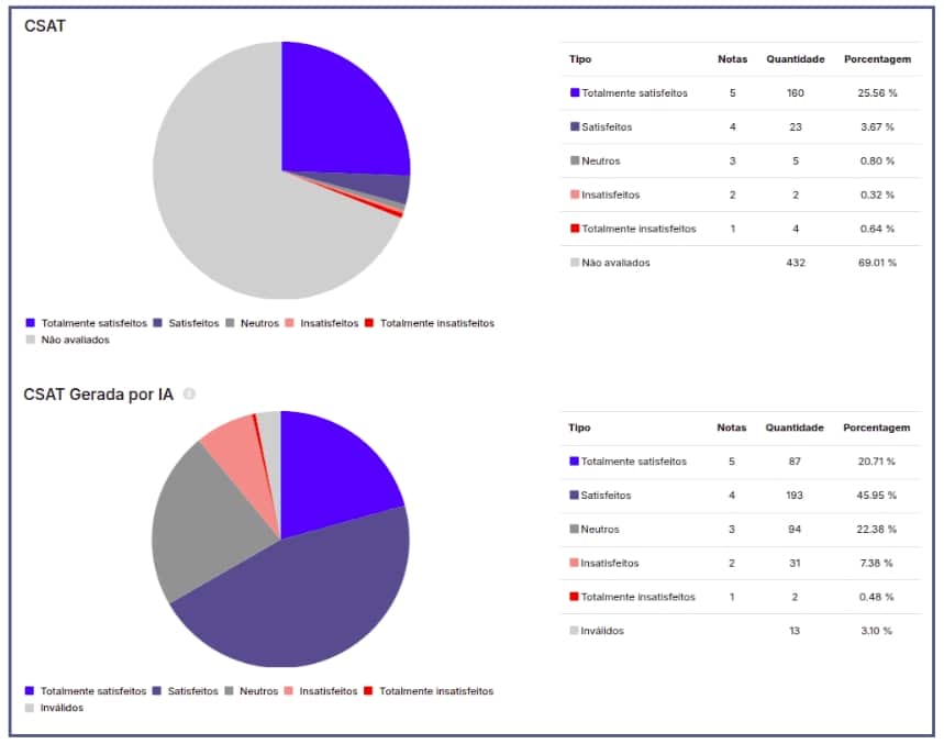 Como medir o CSAT com intelig&ecirc;ncia artificial
