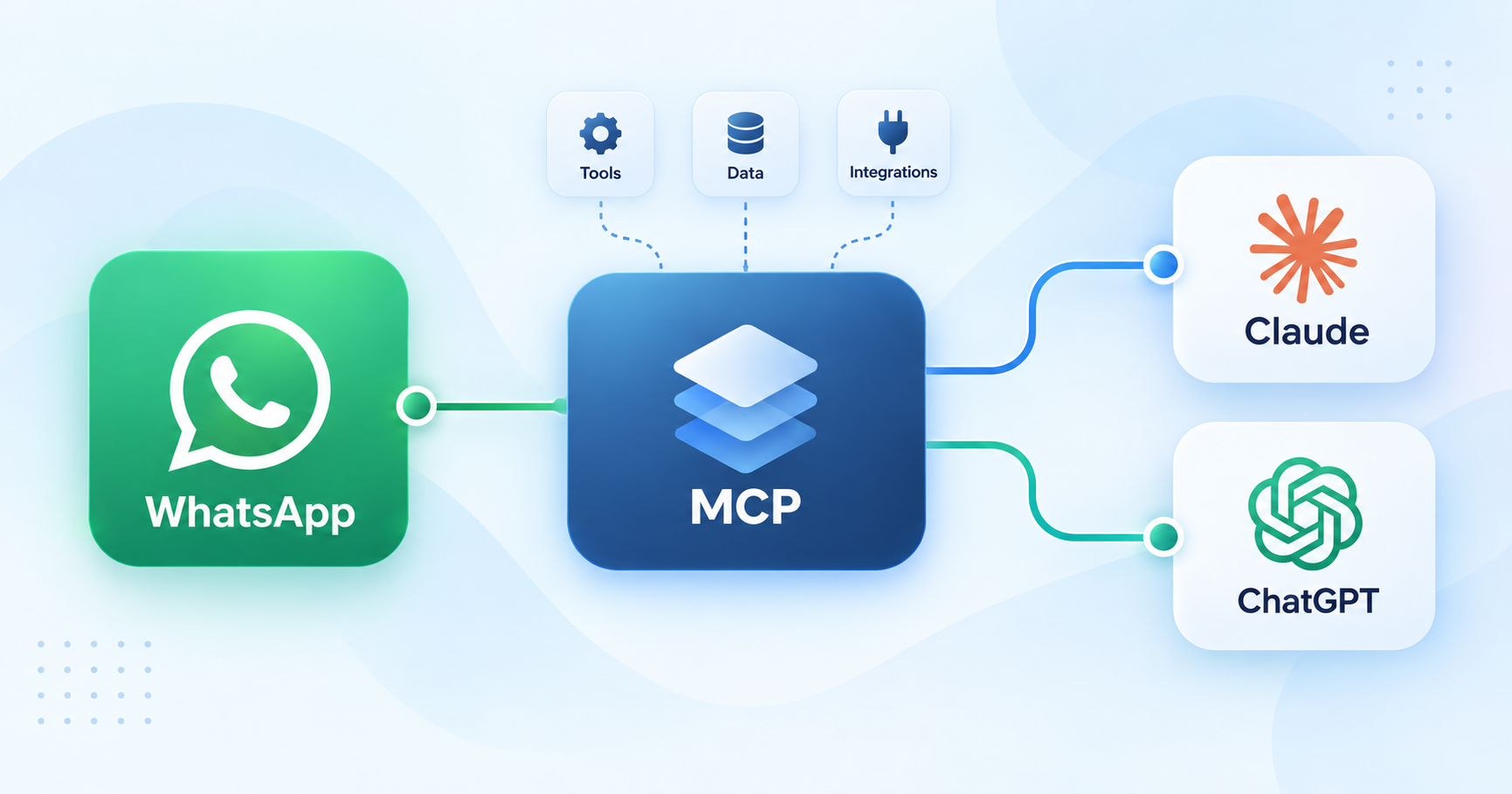 MCP para WhatsApp: o que é e como funciona com Claude e ChatGPT