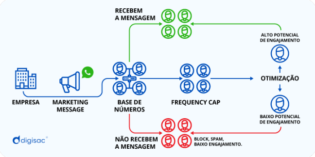 infogr&aacute;fico sobre o Marketing Messages Lite (MM Lite)