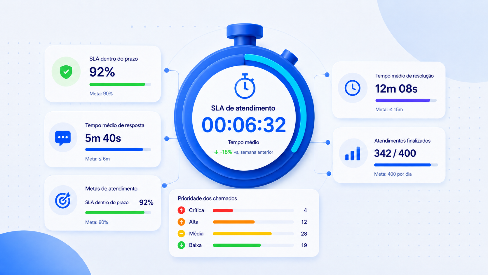 SLA de atendimento: o que é, como calcular e quais metas acompanhar