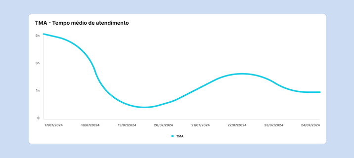 Gestão completa de resultados